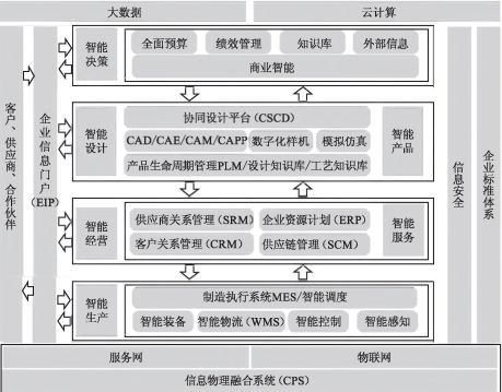 工廠信息化系統(tǒng)ERP、PLM、MES、WMS架構(gòu)設(shè)計(jì)與建設(shè)規(guī)劃及運(yùn)行維護(hù)服務(wù)